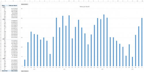 Miles per Month