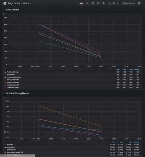 Sitespeed.io Performance Graph